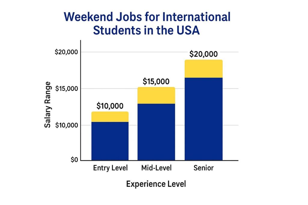 10 Weekend Jobs For International Students 2