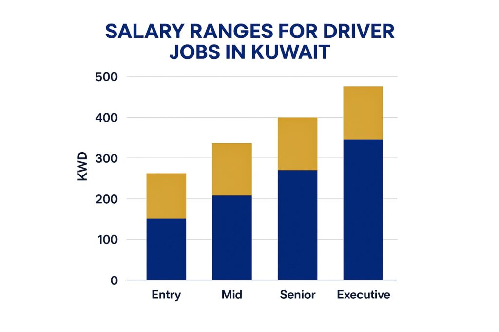 Kuwait Driver Salary Chart