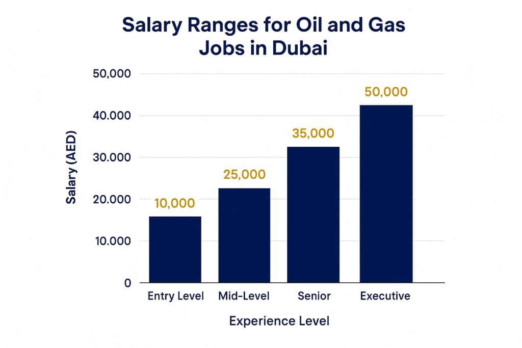 Oil and Gas Jobs in Dubai salary chart