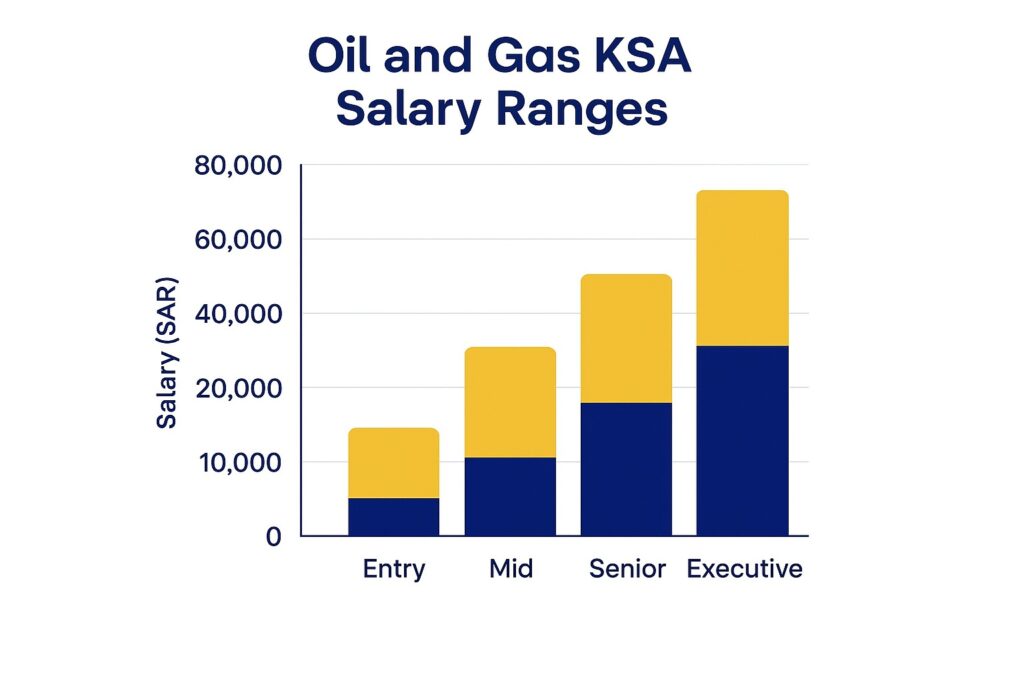 Oil and Gas Jobs in KSA salary chart