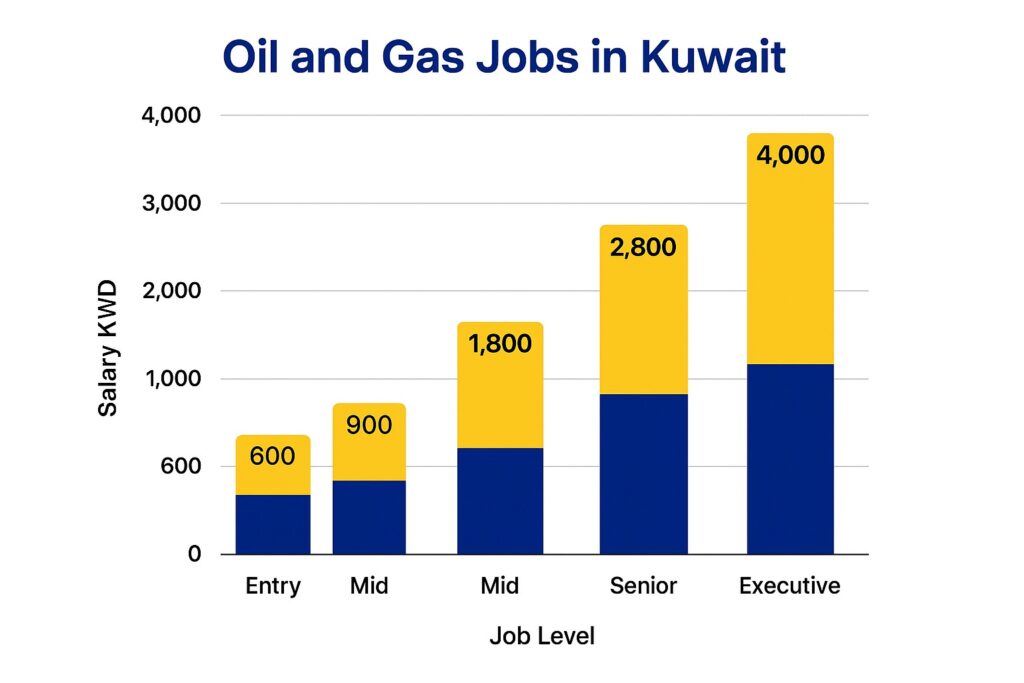 Oil and Gas Jobs in Kuwait salary chart